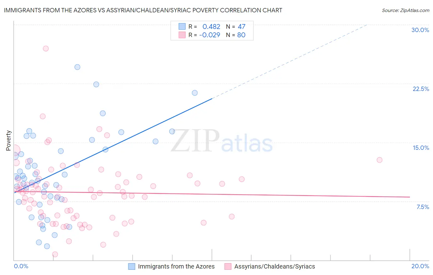 Immigrants from the Azores vs Assyrian/Chaldean/Syriac Poverty