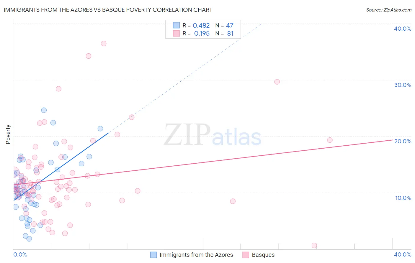 Immigrants from the Azores vs Basque Poverty