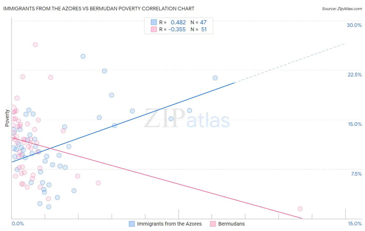 Immigrants from the Azores vs Bermudan Poverty