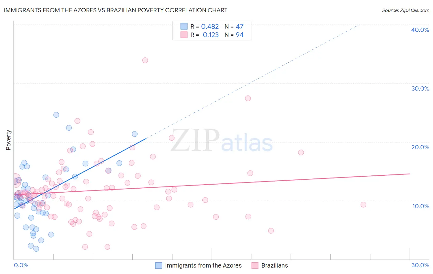 Immigrants from the Azores vs Brazilian Poverty