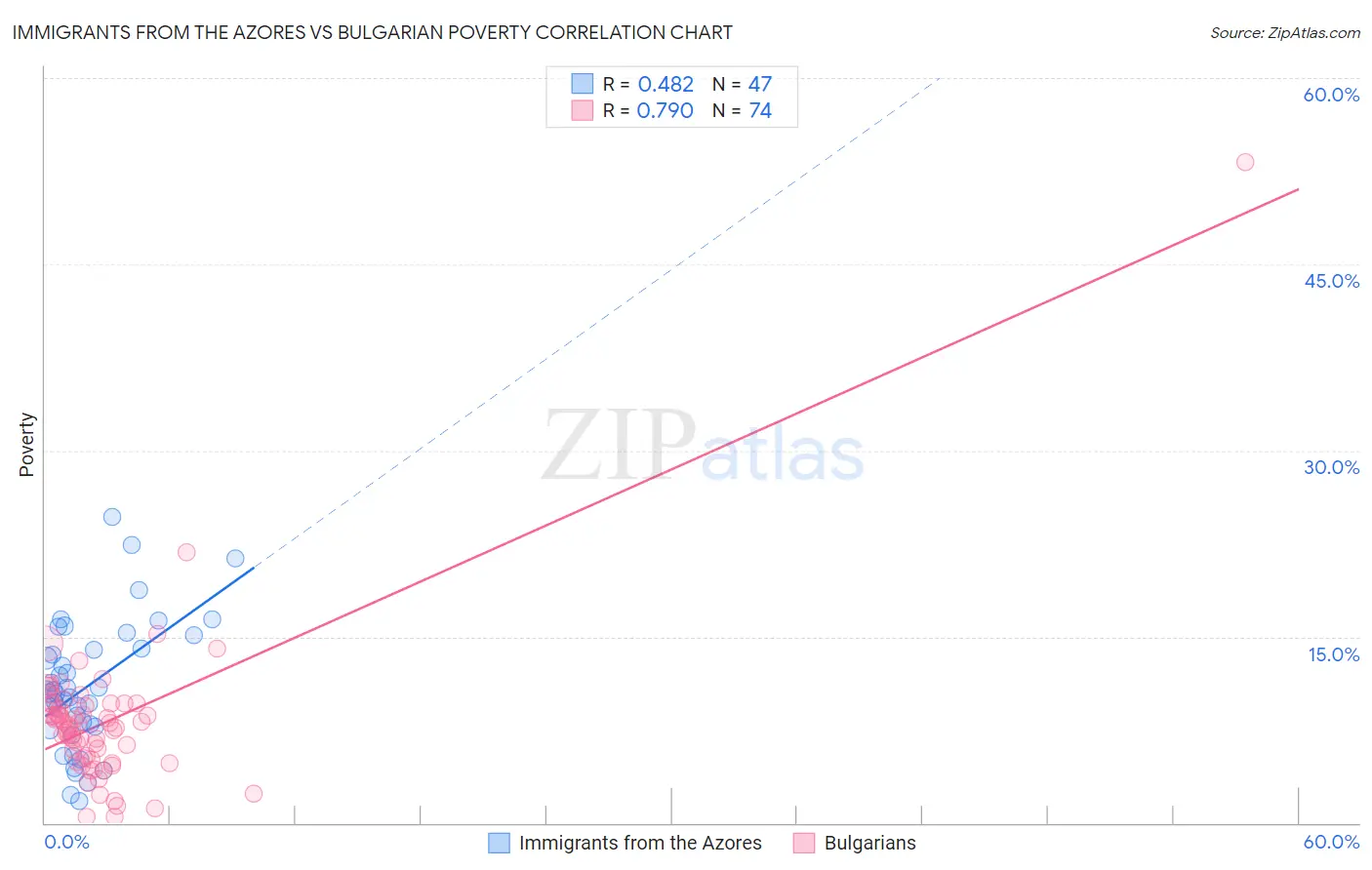 Immigrants from the Azores vs Bulgarian Poverty