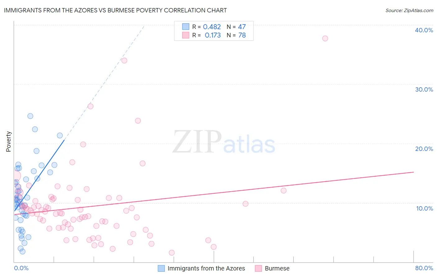 Immigrants from the Azores vs Burmese Poverty