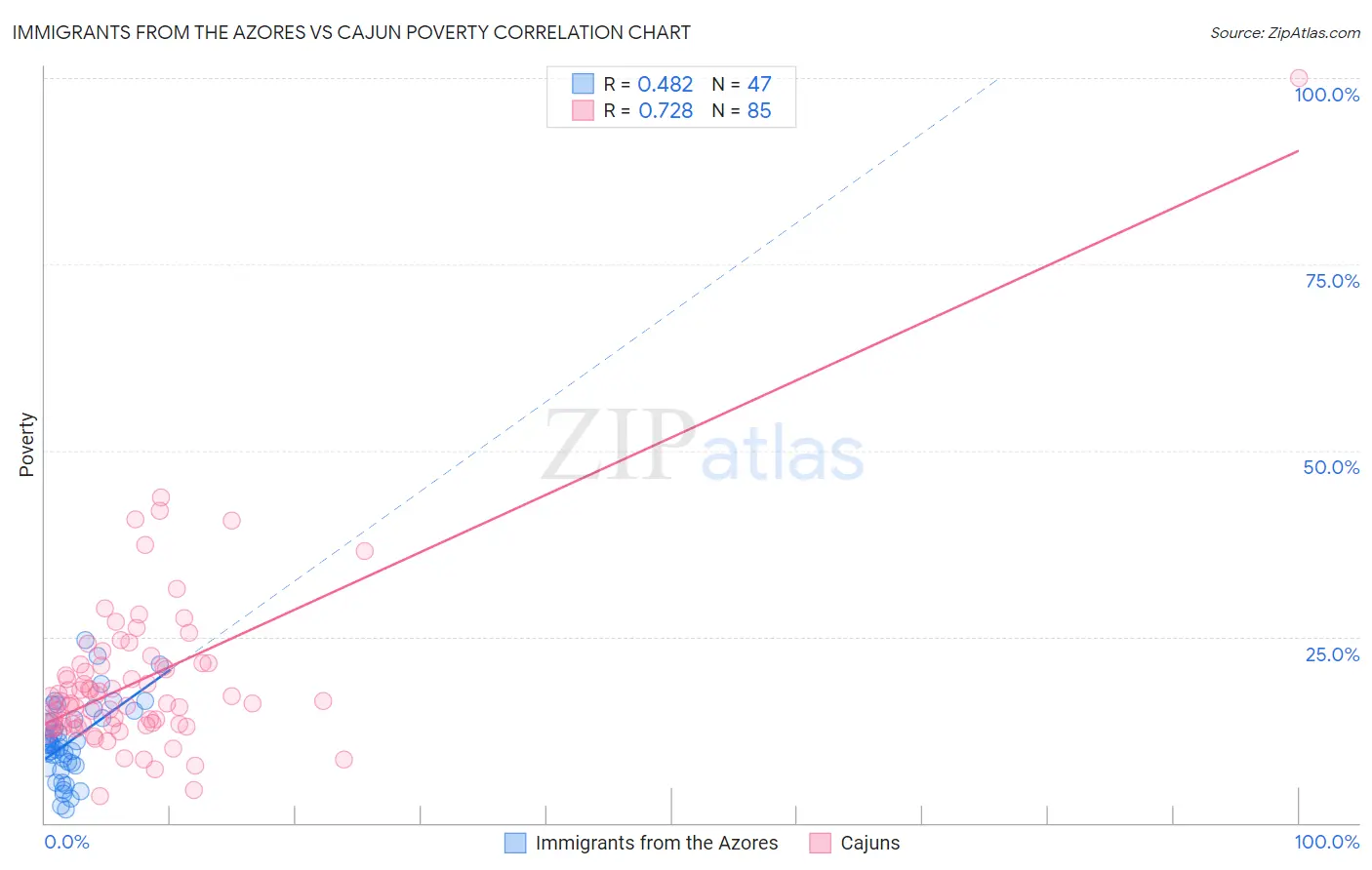 Immigrants from the Azores vs Cajun Poverty