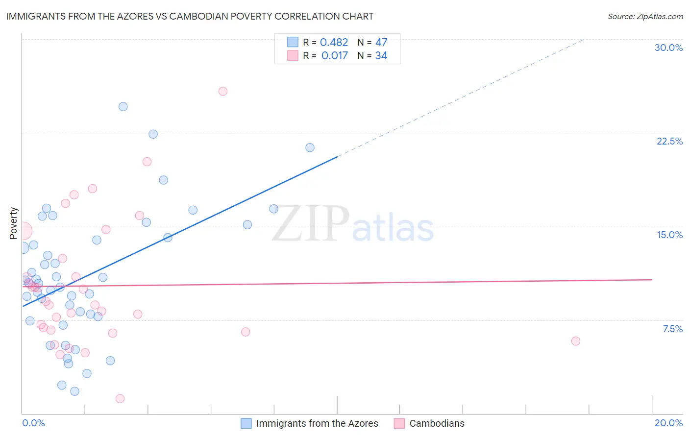 Immigrants from the Azores vs Cambodian Poverty