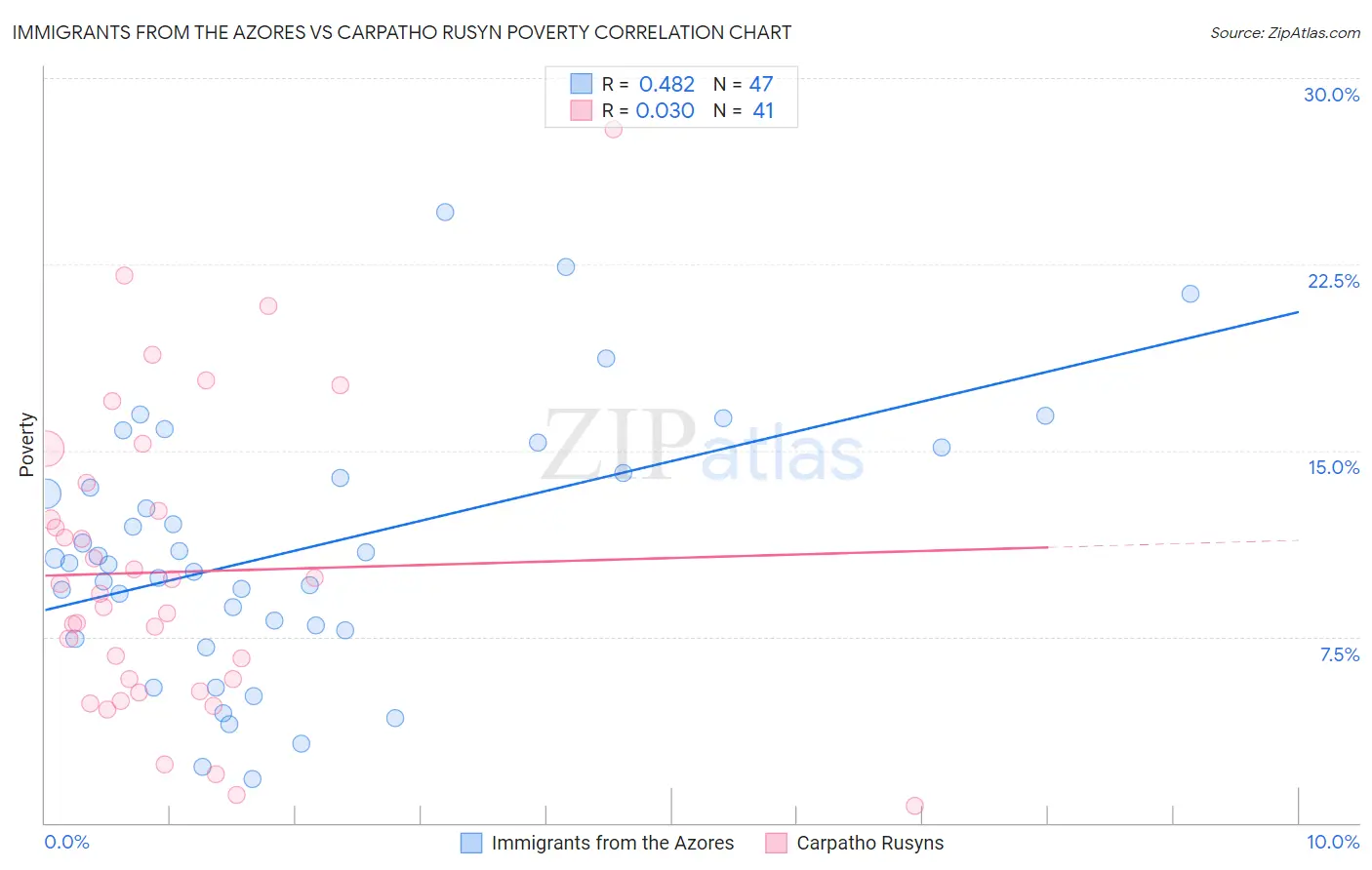 Immigrants from the Azores vs Carpatho Rusyn Poverty