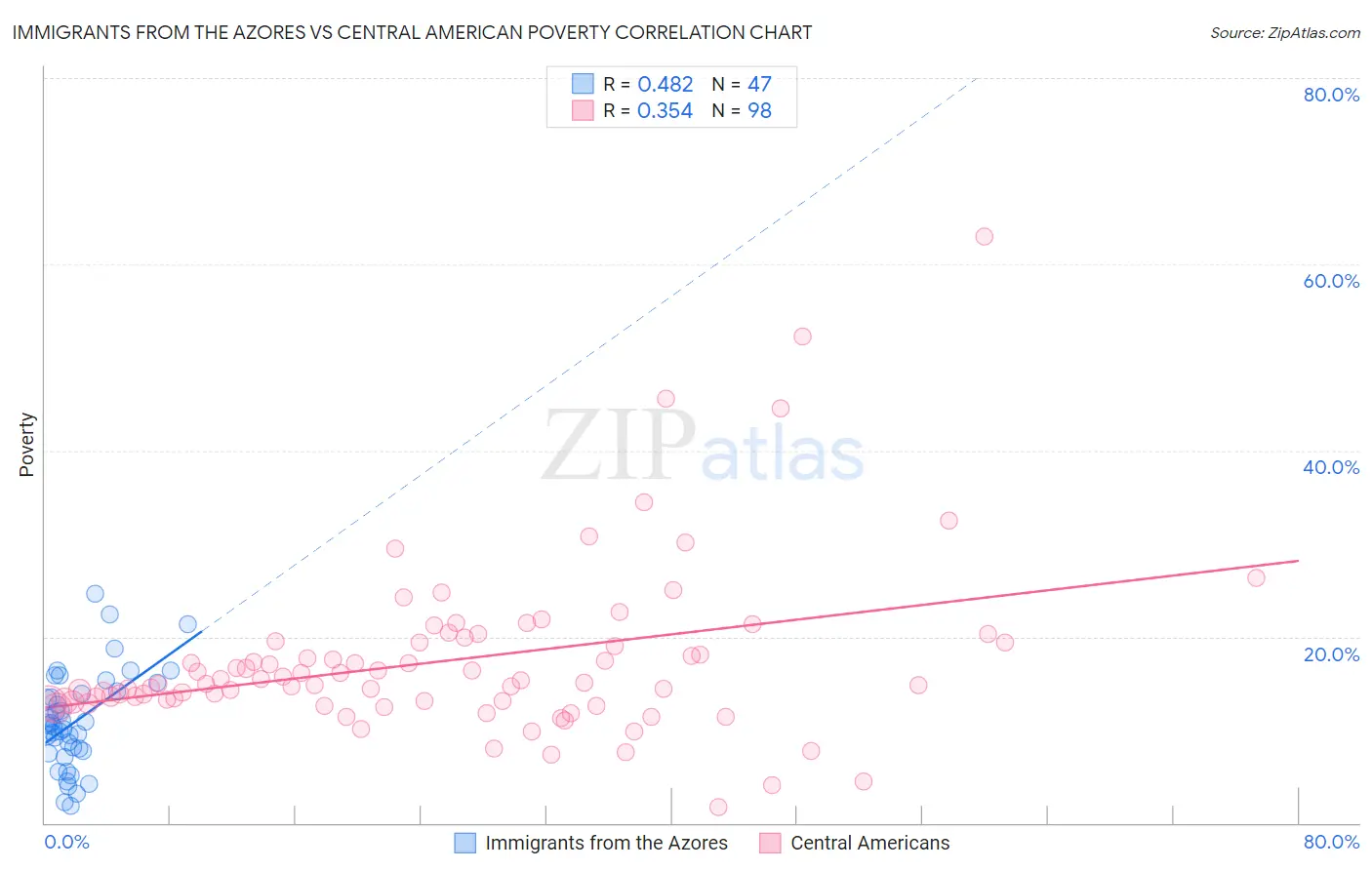 Immigrants from the Azores vs Central American Poverty