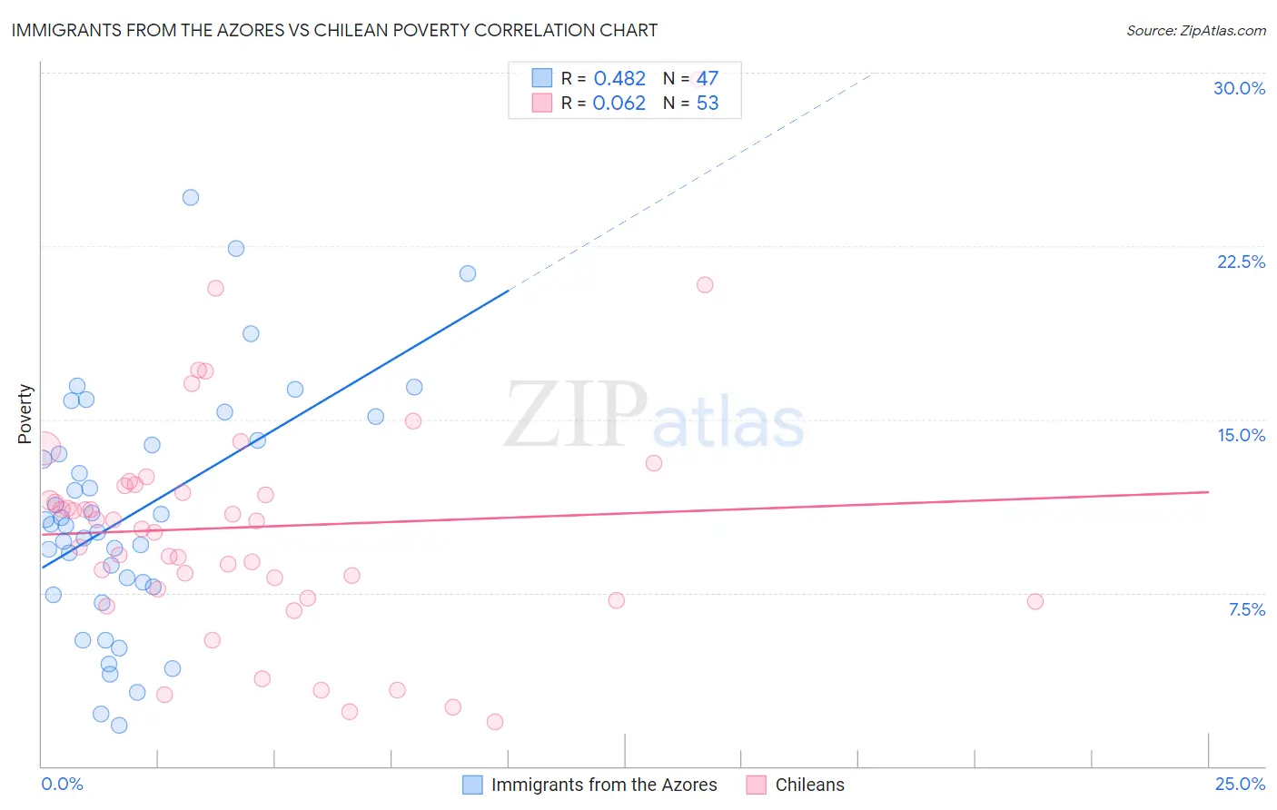 Immigrants from the Azores vs Chilean Poverty