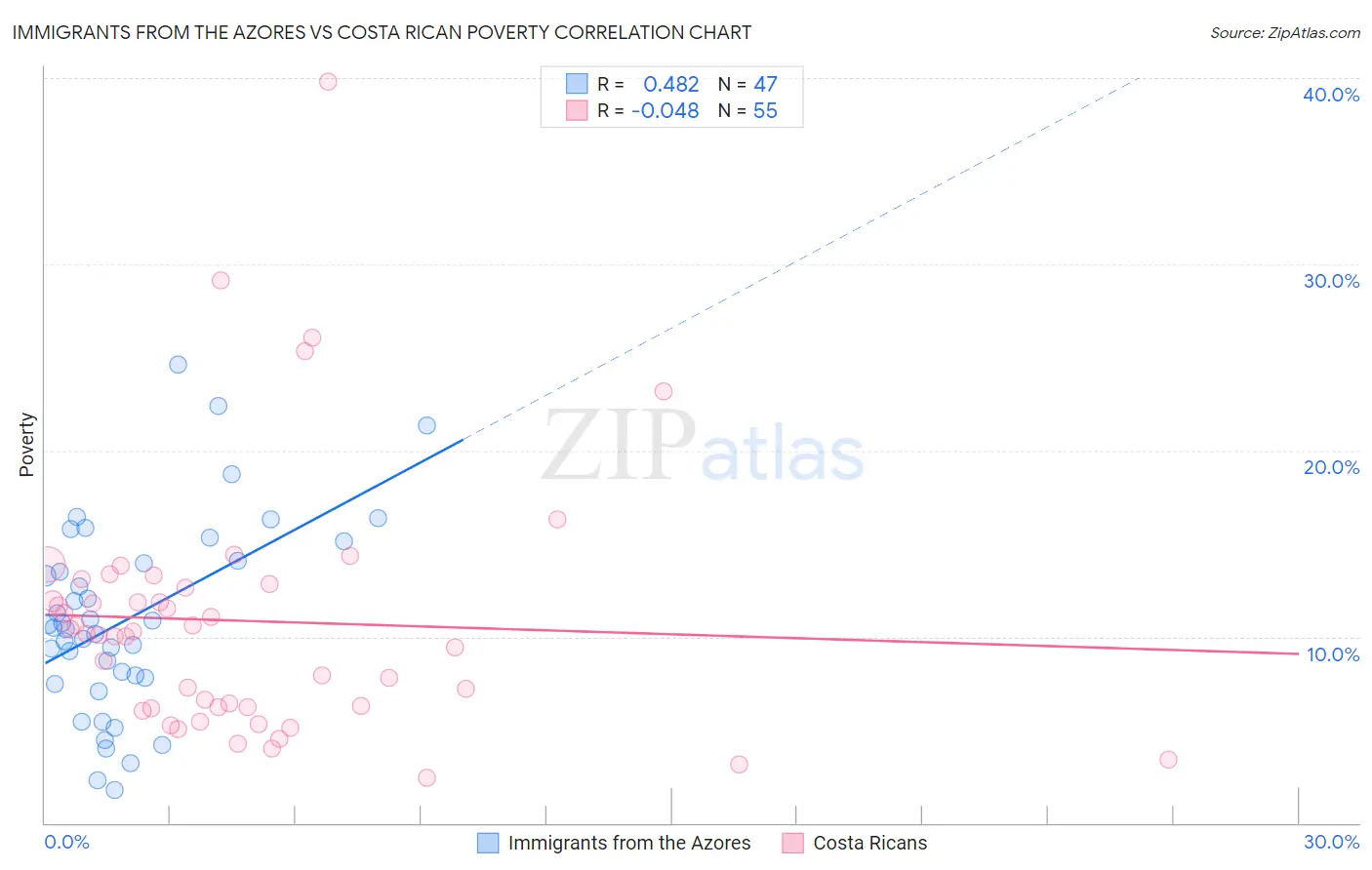 Immigrants from the Azores vs Costa Rican Poverty
