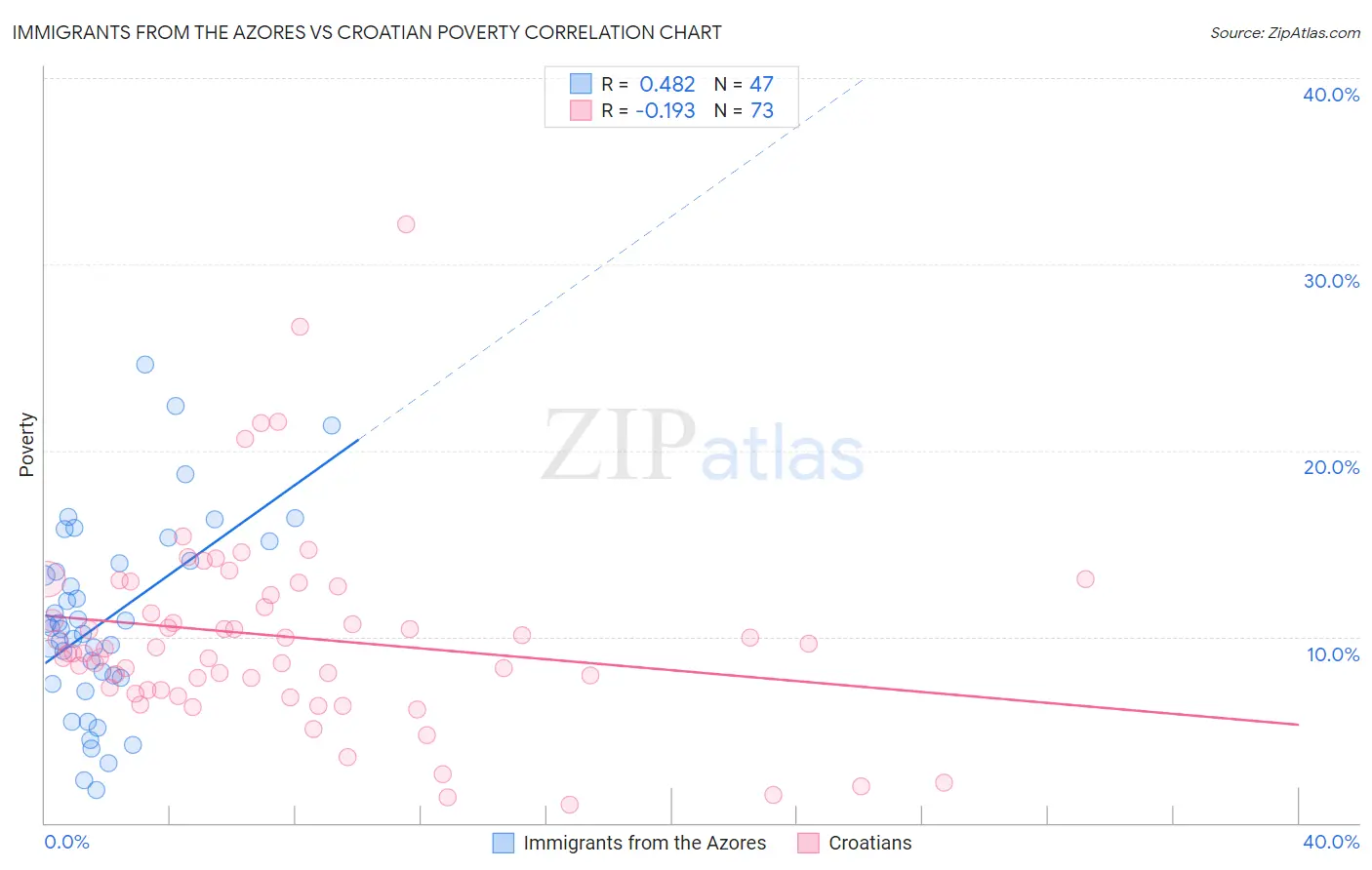 Immigrants from the Azores vs Croatian Poverty