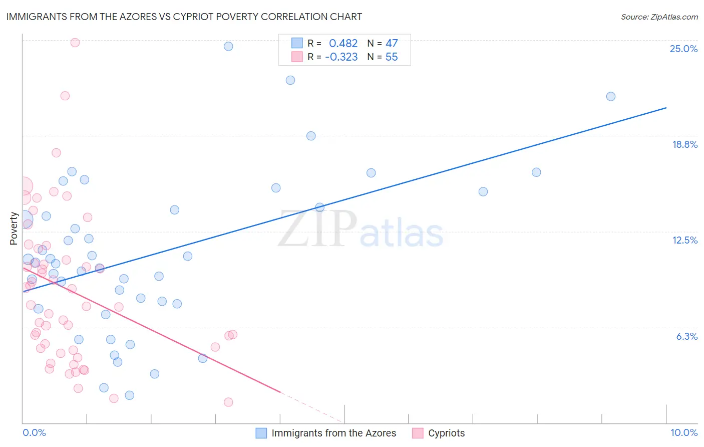 Immigrants from the Azores vs Cypriot Poverty