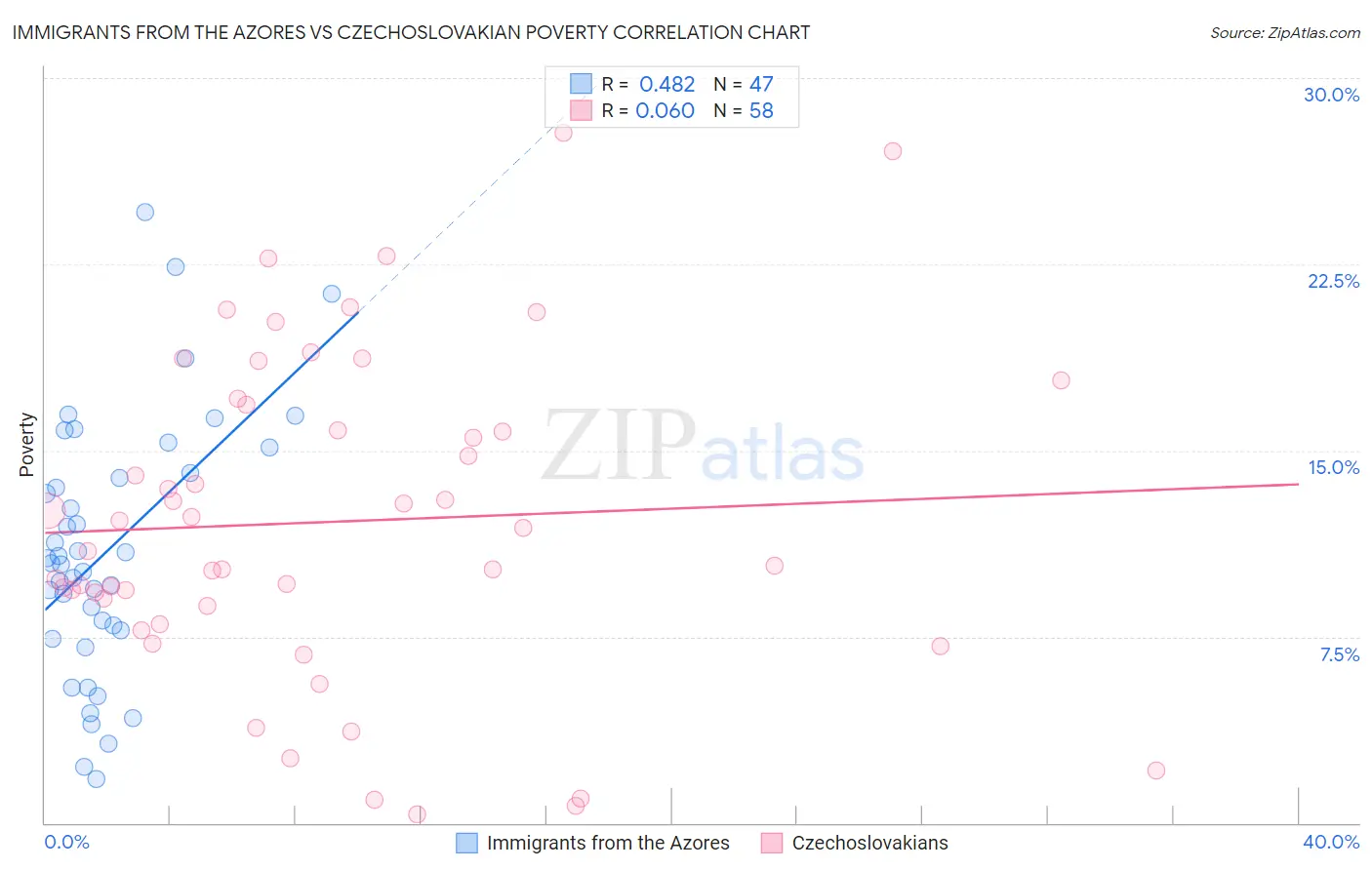 Immigrants from the Azores vs Czechoslovakian Poverty