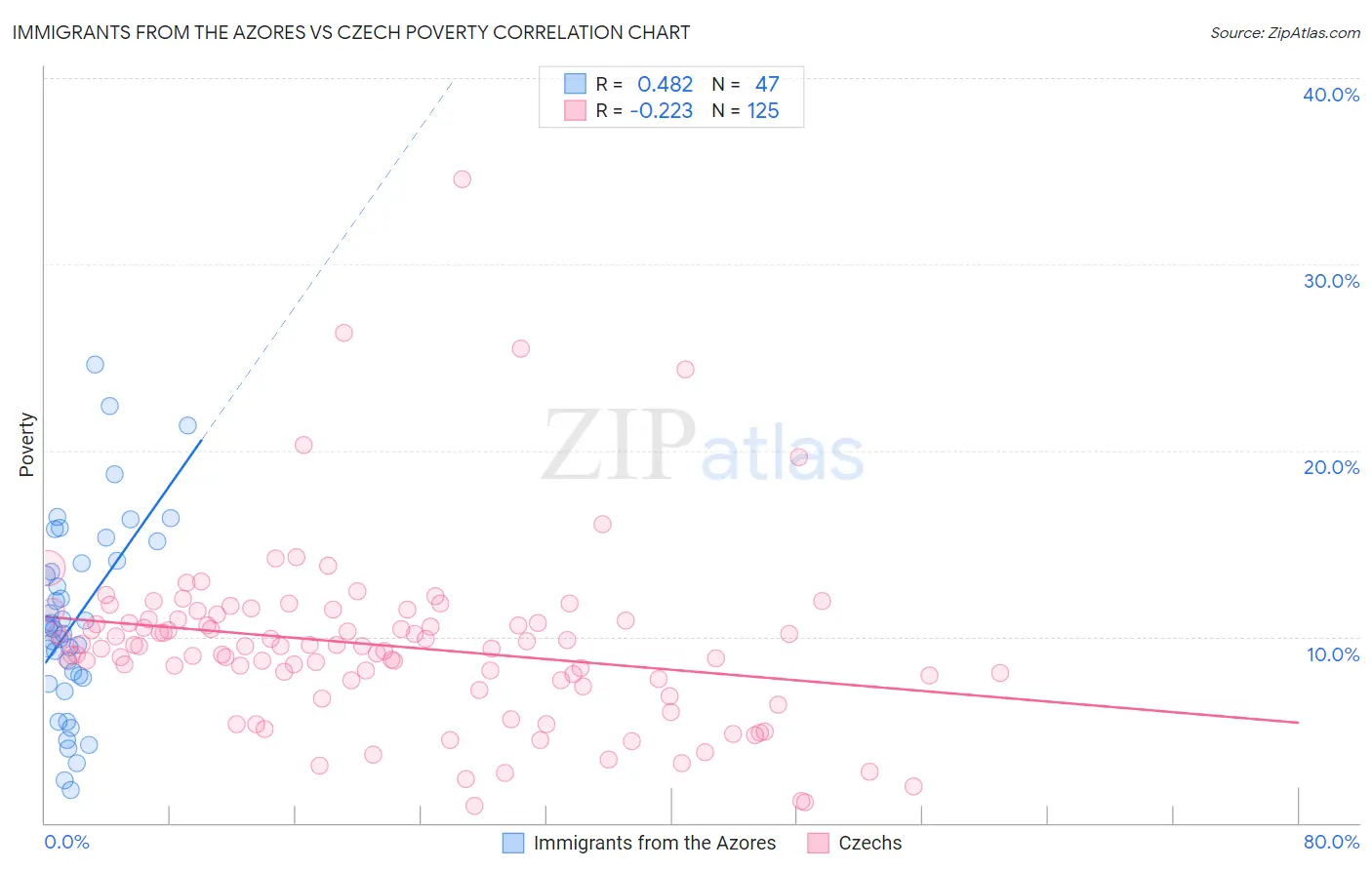 Immigrants from the Azores vs Czech Poverty