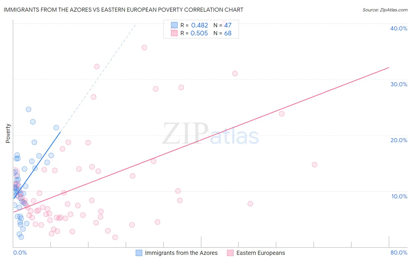 Immigrants from the Azores vs Eastern European Poverty