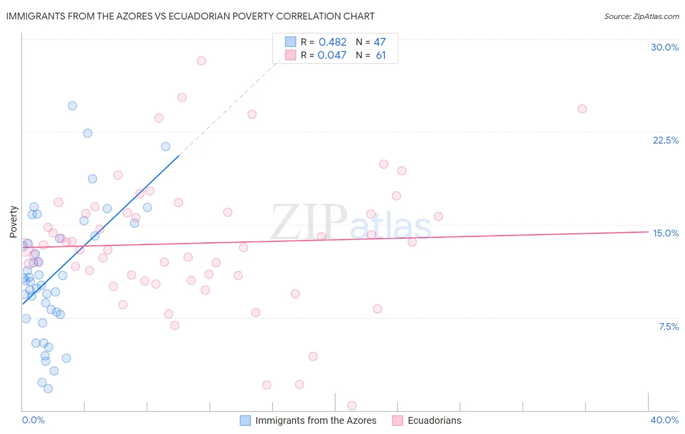 Immigrants from the Azores vs Ecuadorian Poverty