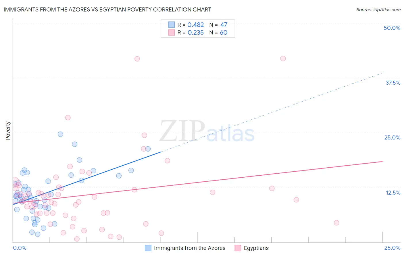 Immigrants from the Azores vs Egyptian Poverty