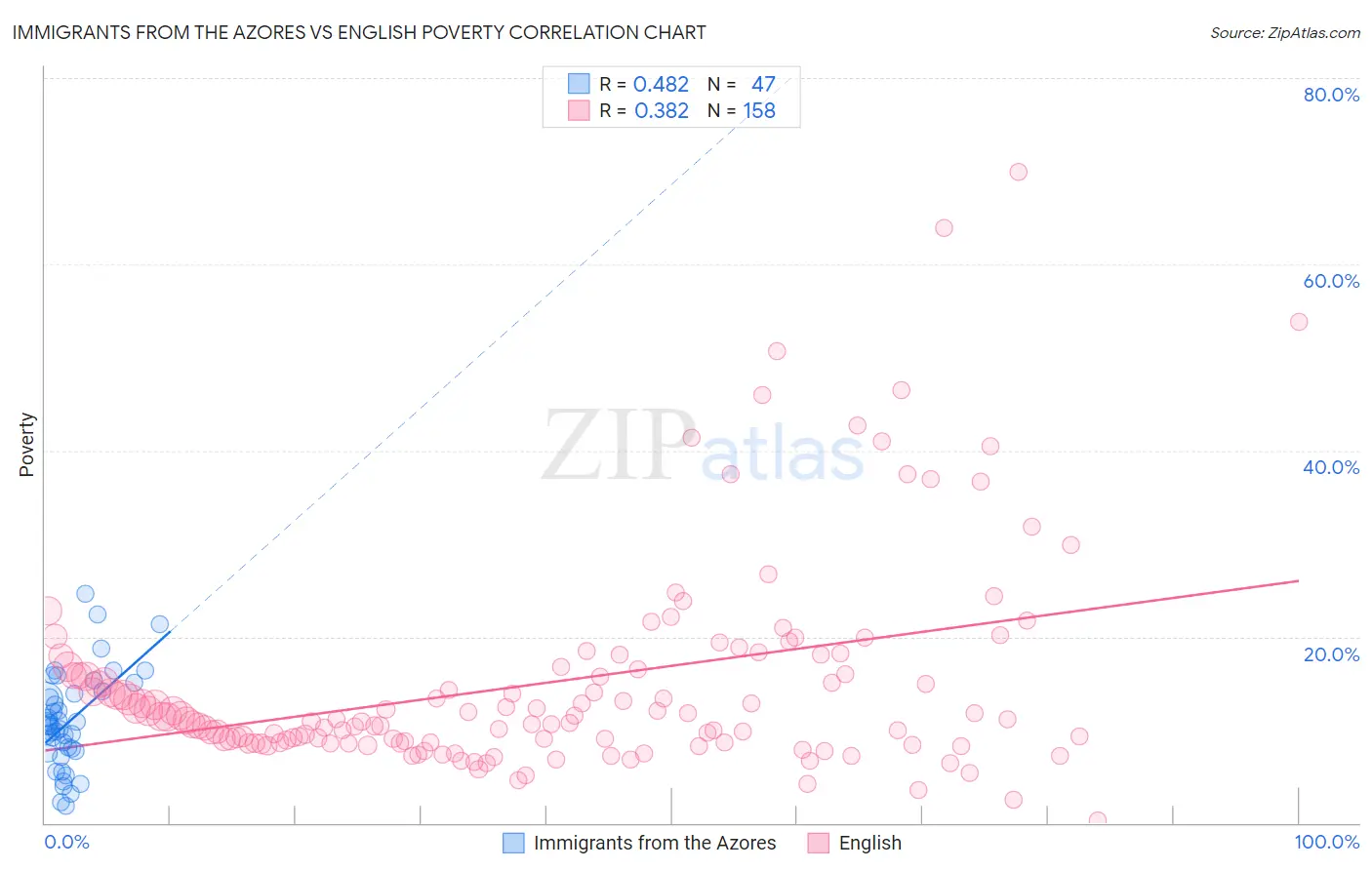 Immigrants from the Azores vs English Poverty