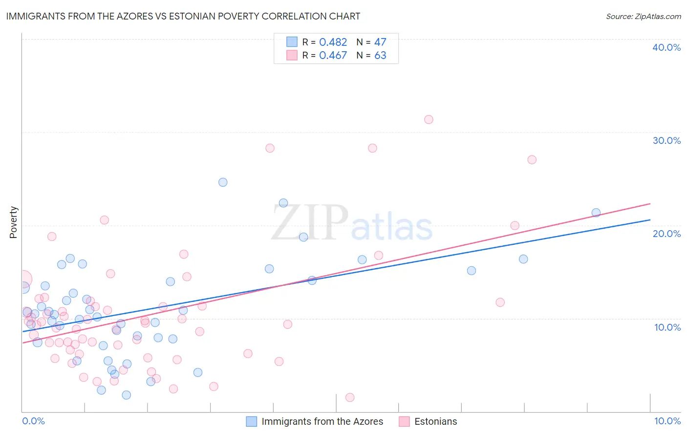 Immigrants from the Azores vs Estonian Poverty