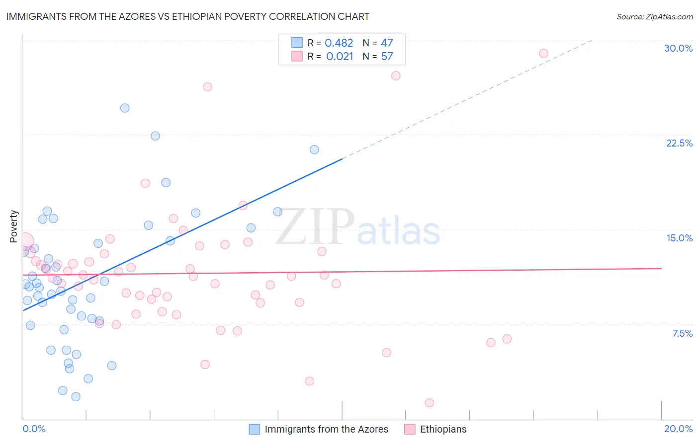 Immigrants from the Azores vs Ethiopian Poverty