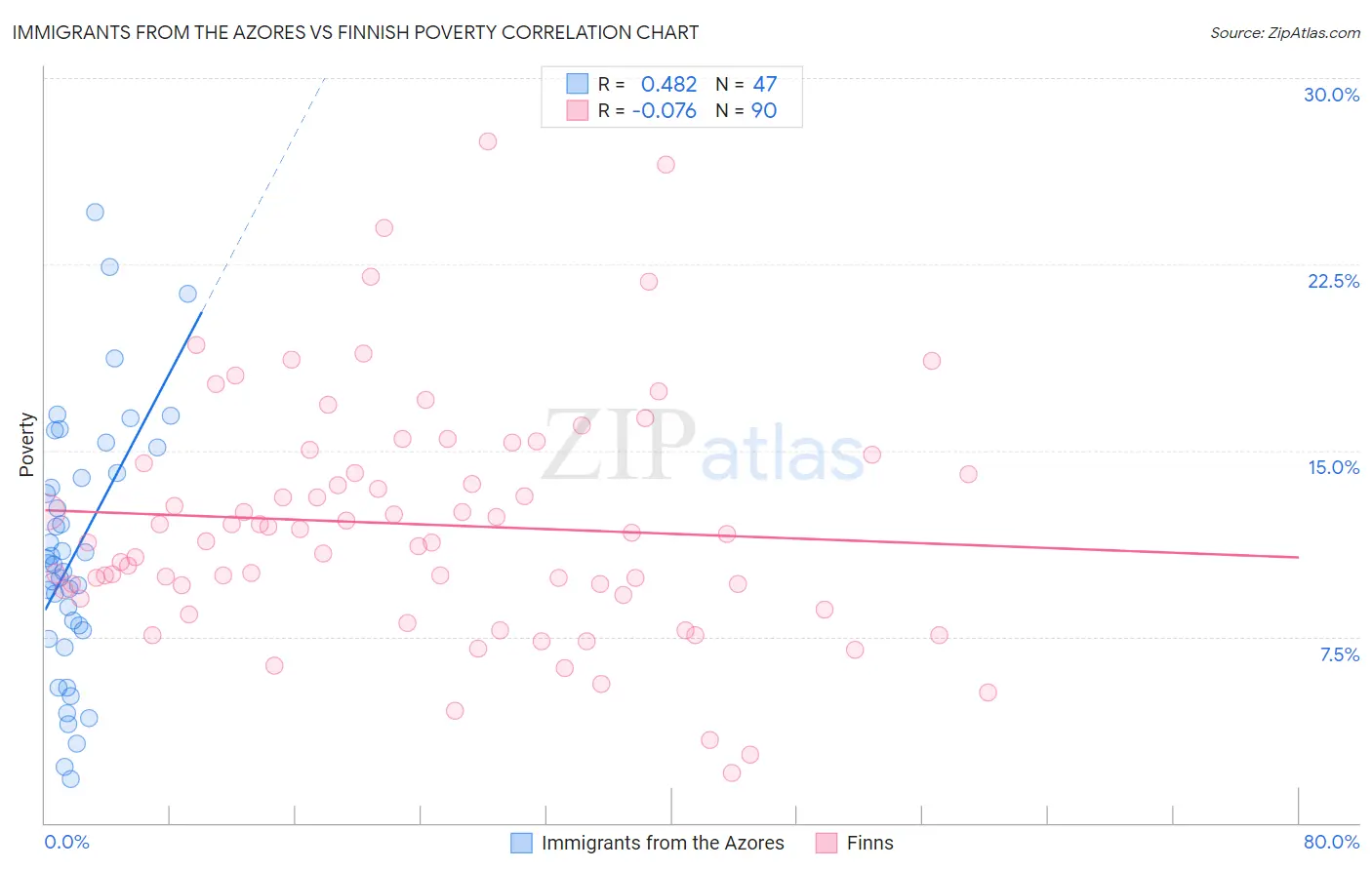 Immigrants from the Azores vs Finnish Poverty