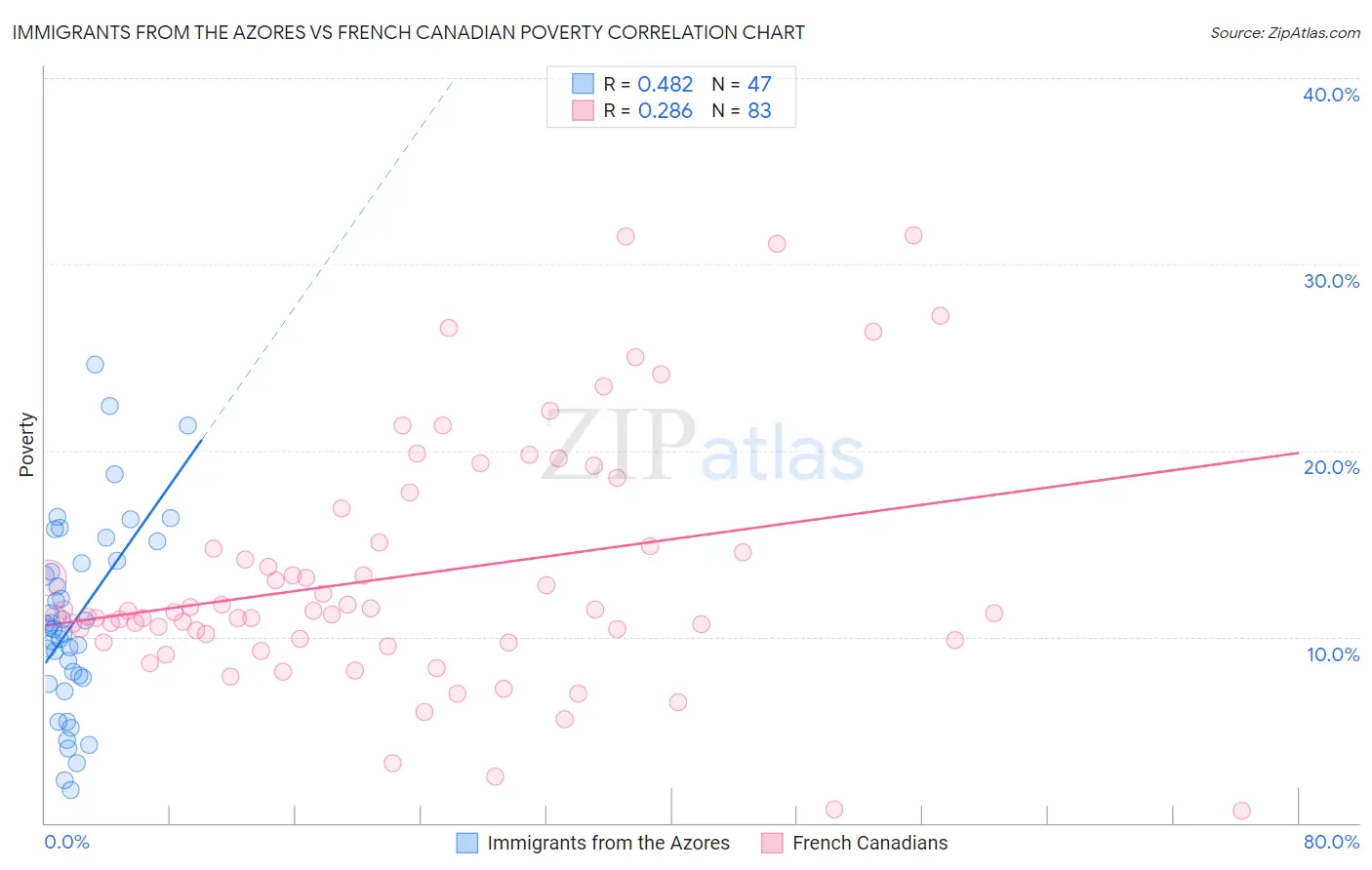 Immigrants from the Azores vs French Canadian Poverty