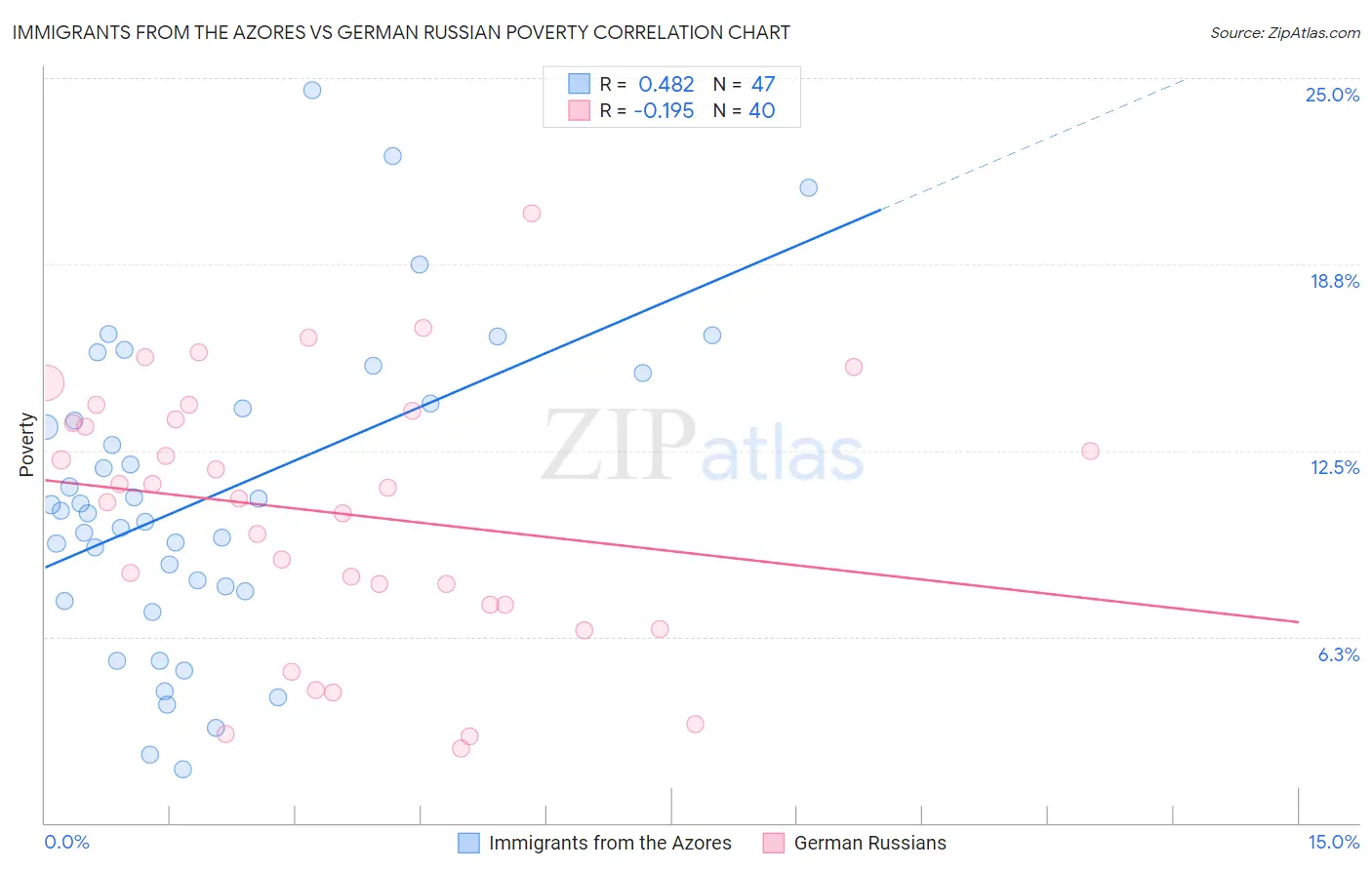 Immigrants from the Azores vs German Russian Poverty