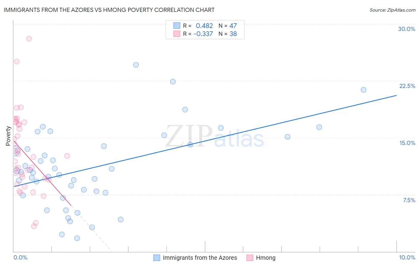 Immigrants from the Azores vs Hmong Poverty