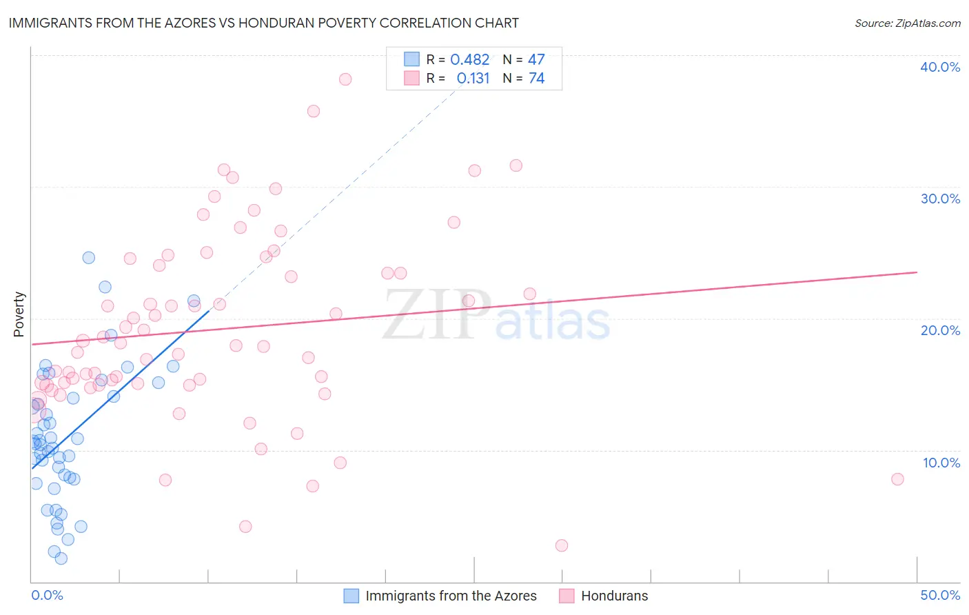Immigrants from the Azores vs Honduran Poverty