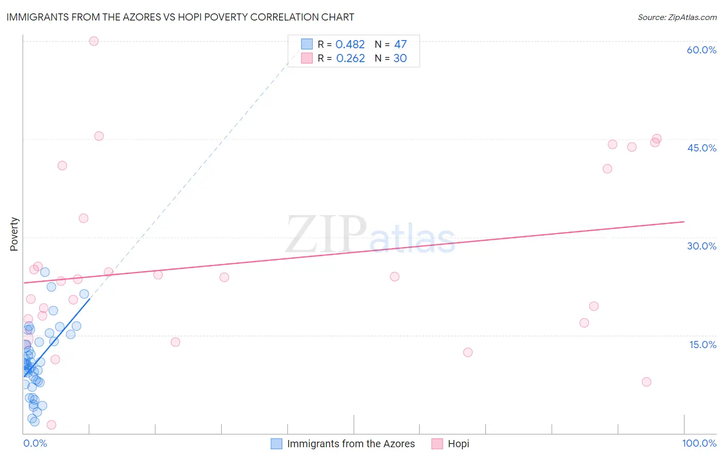 Immigrants from the Azores vs Hopi Poverty