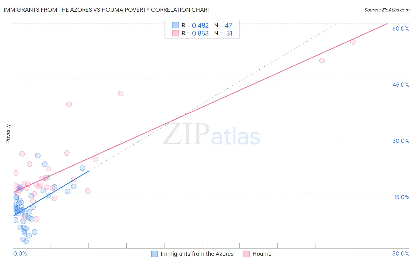 Immigrants from the Azores vs Houma Poverty