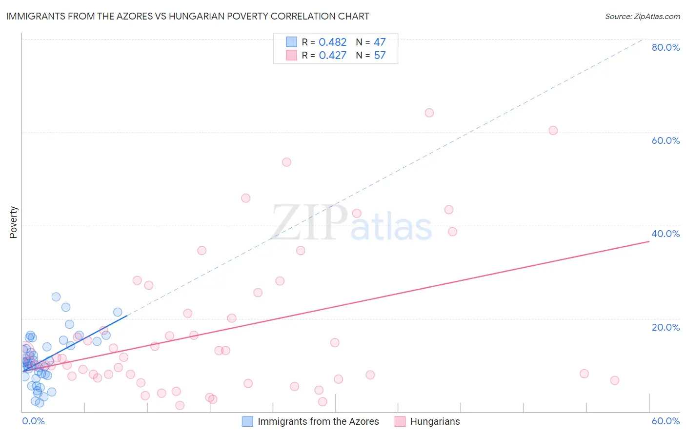 Immigrants from the Azores vs Hungarian Poverty