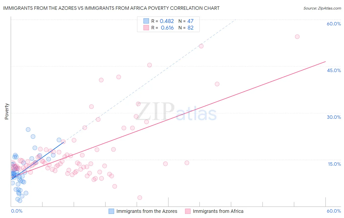 Immigrants from the Azores vs Immigrants from Africa Poverty