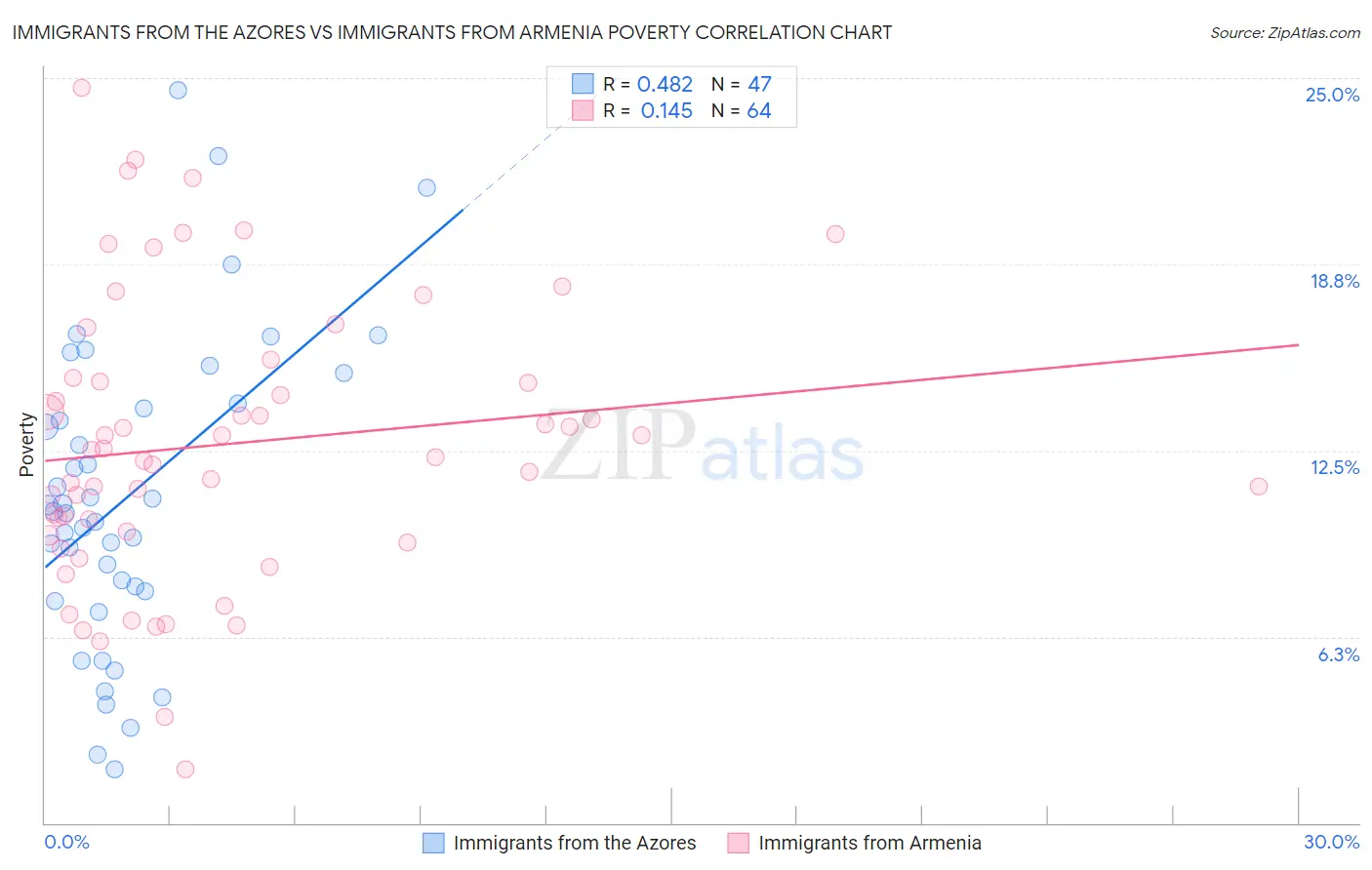 Immigrants from the Azores vs Immigrants from Armenia Poverty