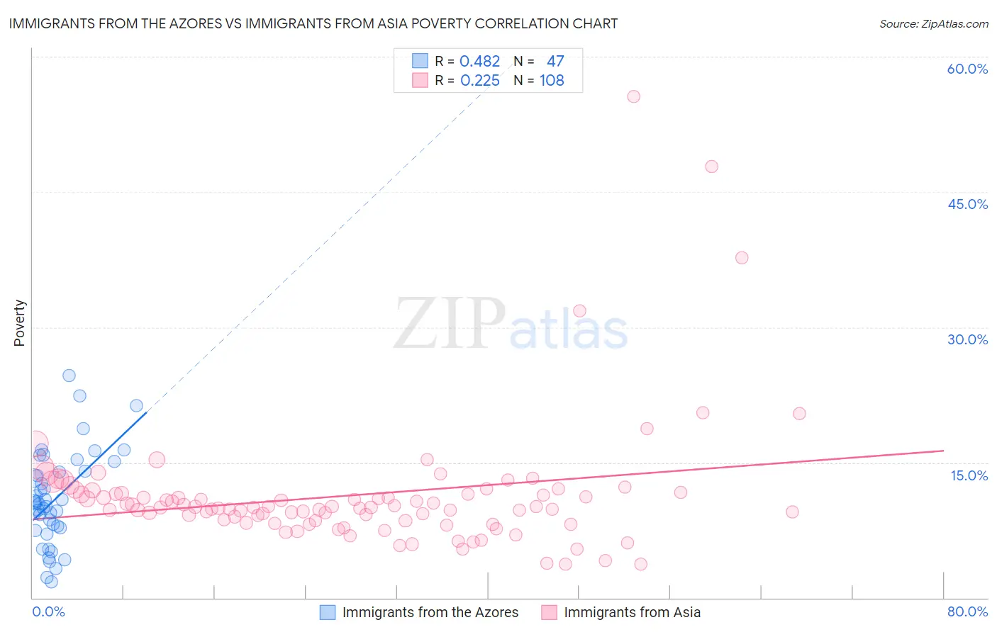 Immigrants from the Azores vs Immigrants from Asia Poverty