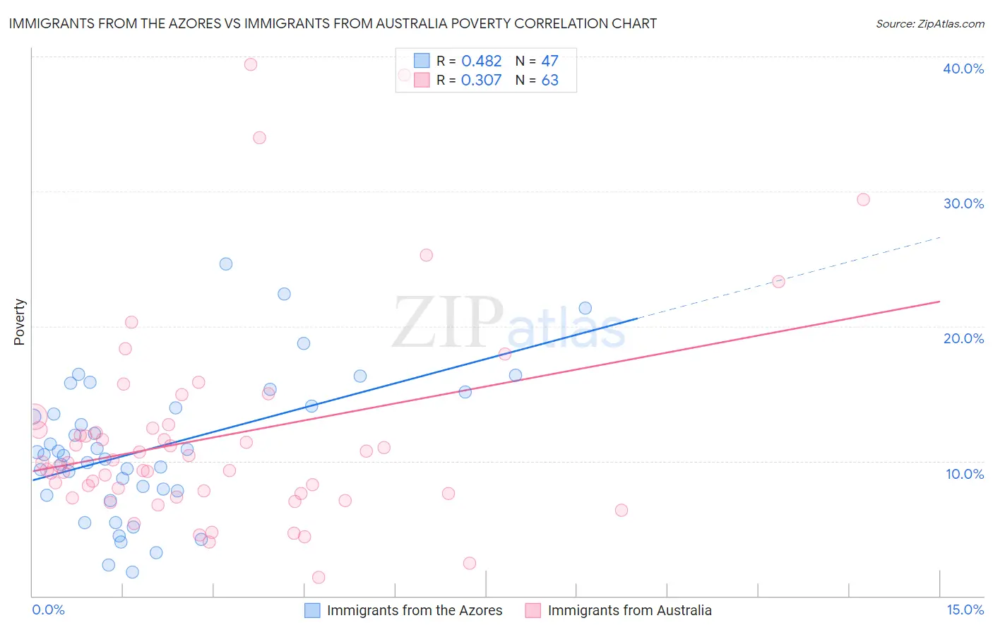 Immigrants from the Azores vs Immigrants from Australia Poverty
