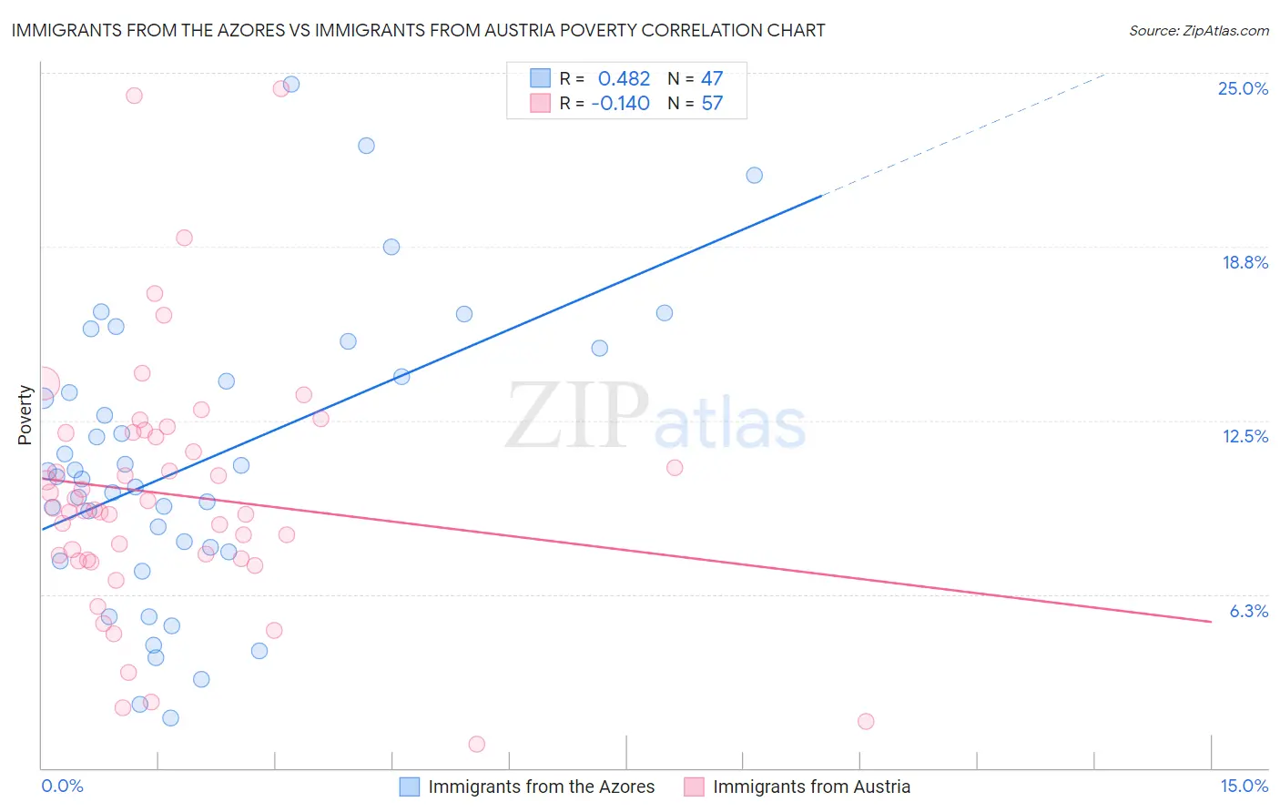 Immigrants from the Azores vs Immigrants from Austria Poverty