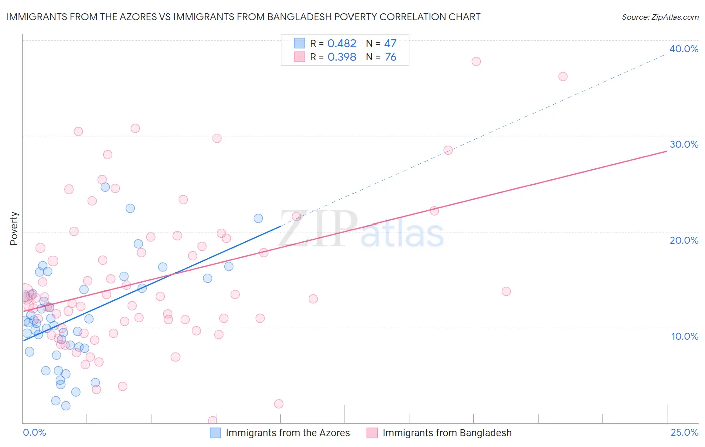 Immigrants from the Azores vs Immigrants from Bangladesh Poverty