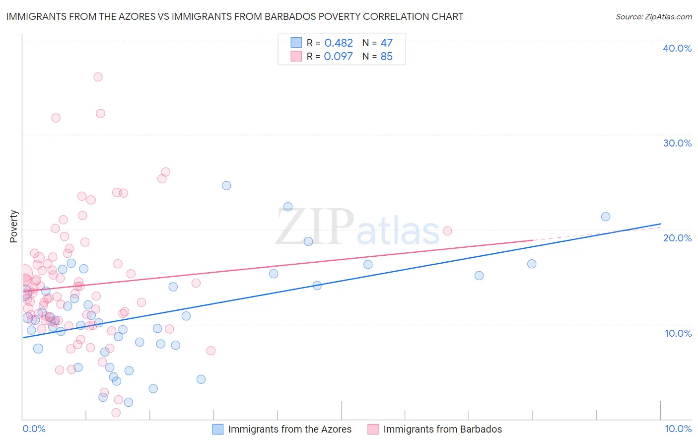 Immigrants from the Azores vs Immigrants from Barbados Poverty