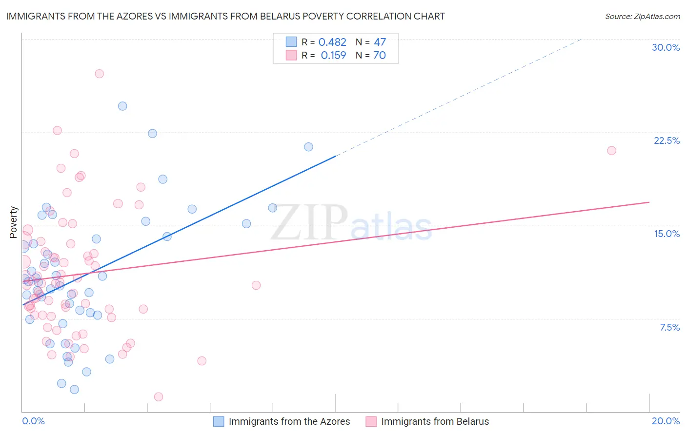 Immigrants from the Azores vs Immigrants from Belarus Poverty