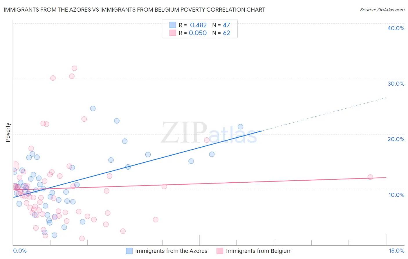Immigrants from the Azores vs Immigrants from Belgium Poverty