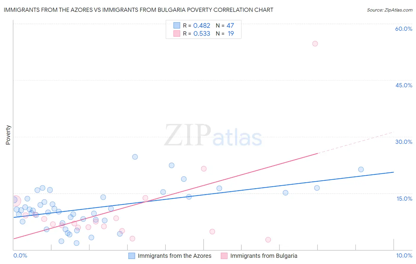 Immigrants from the Azores vs Immigrants from Bulgaria Poverty