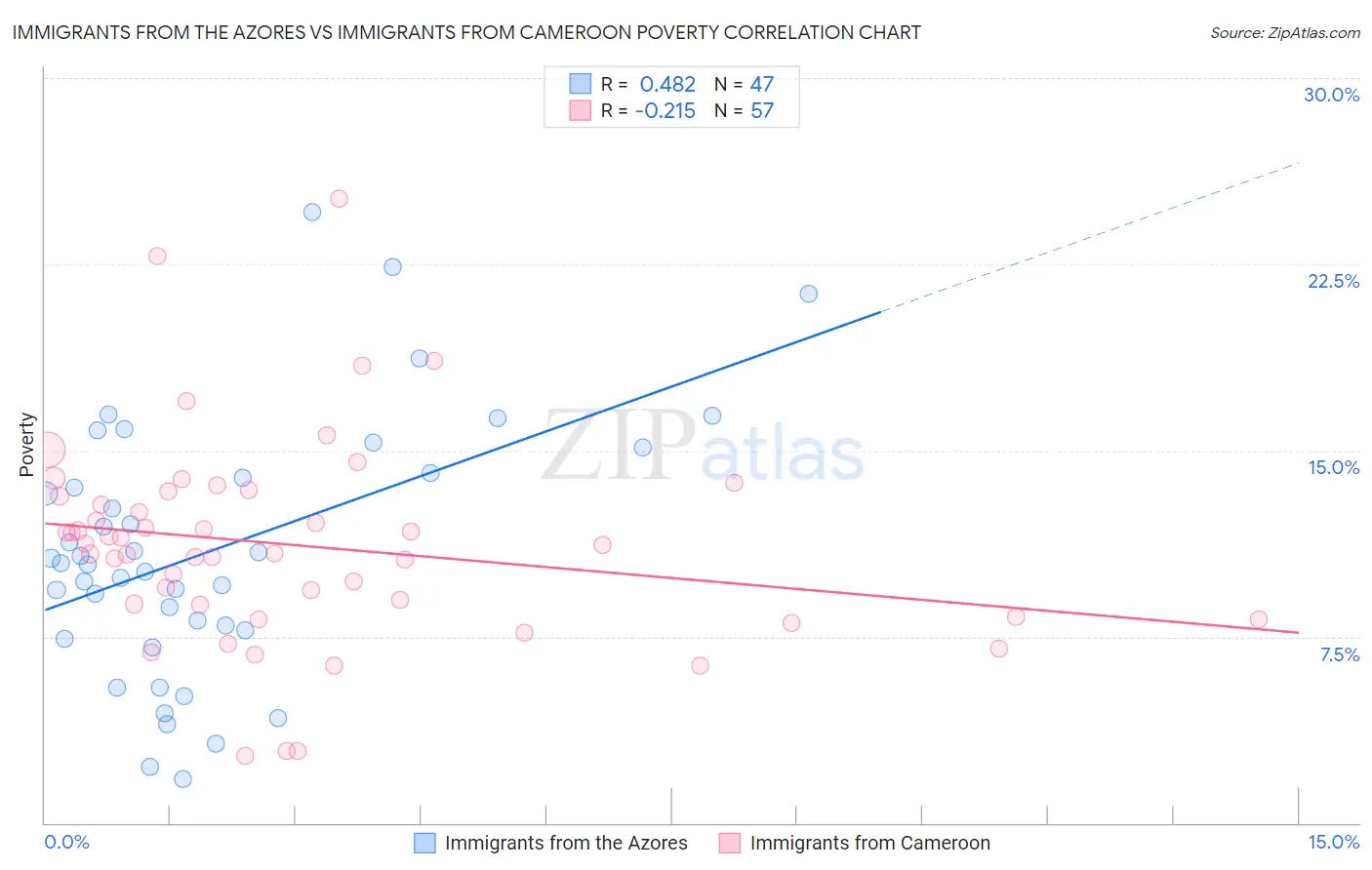 Immigrants from the Azores vs Immigrants from Cameroon Poverty