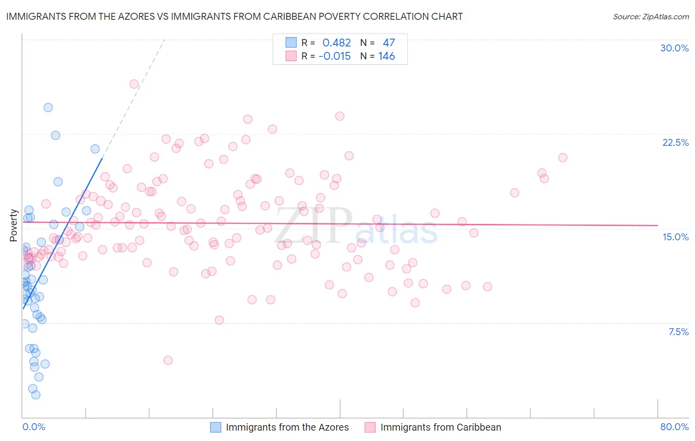 Immigrants from the Azores vs Immigrants from Caribbean Poverty