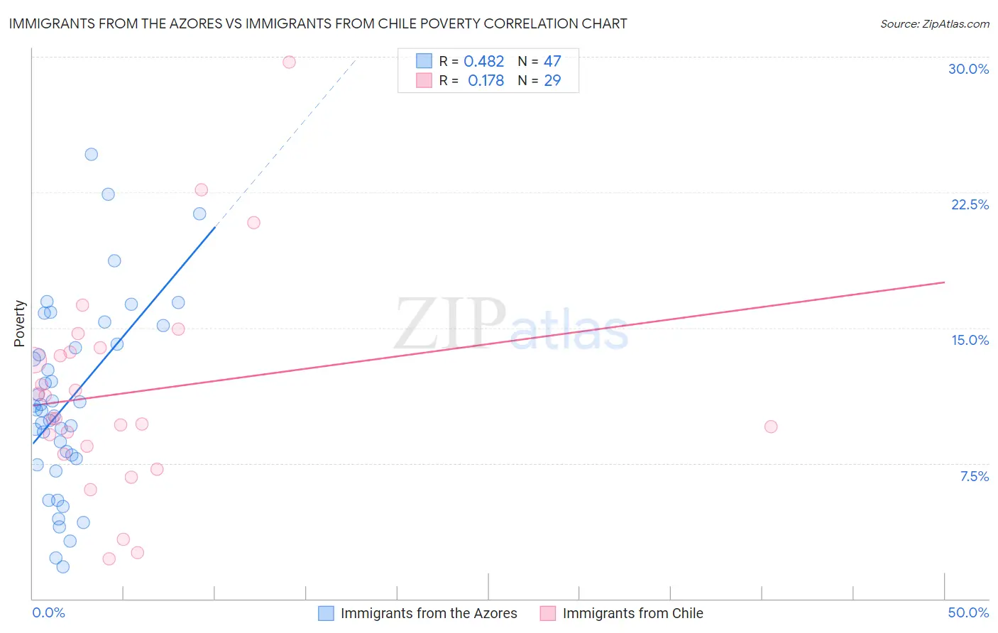 Immigrants from the Azores vs Immigrants from Chile Poverty