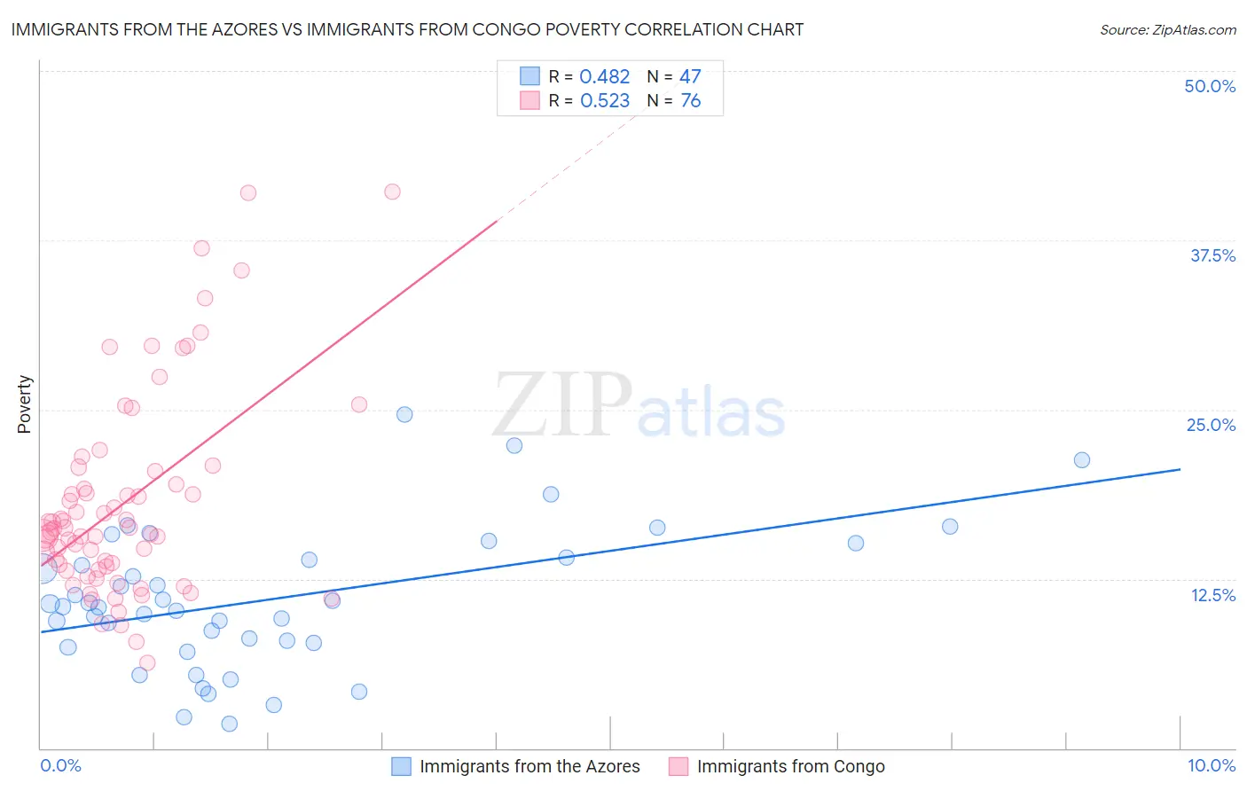 Immigrants from the Azores vs Immigrants from Congo Poverty