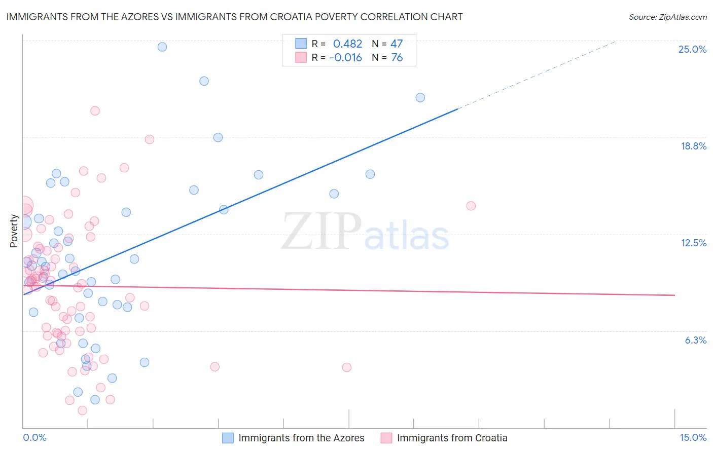 Immigrants from the Azores vs Immigrants from Croatia Poverty
