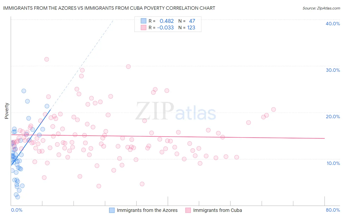 Immigrants from the Azores vs Immigrants from Cuba Poverty