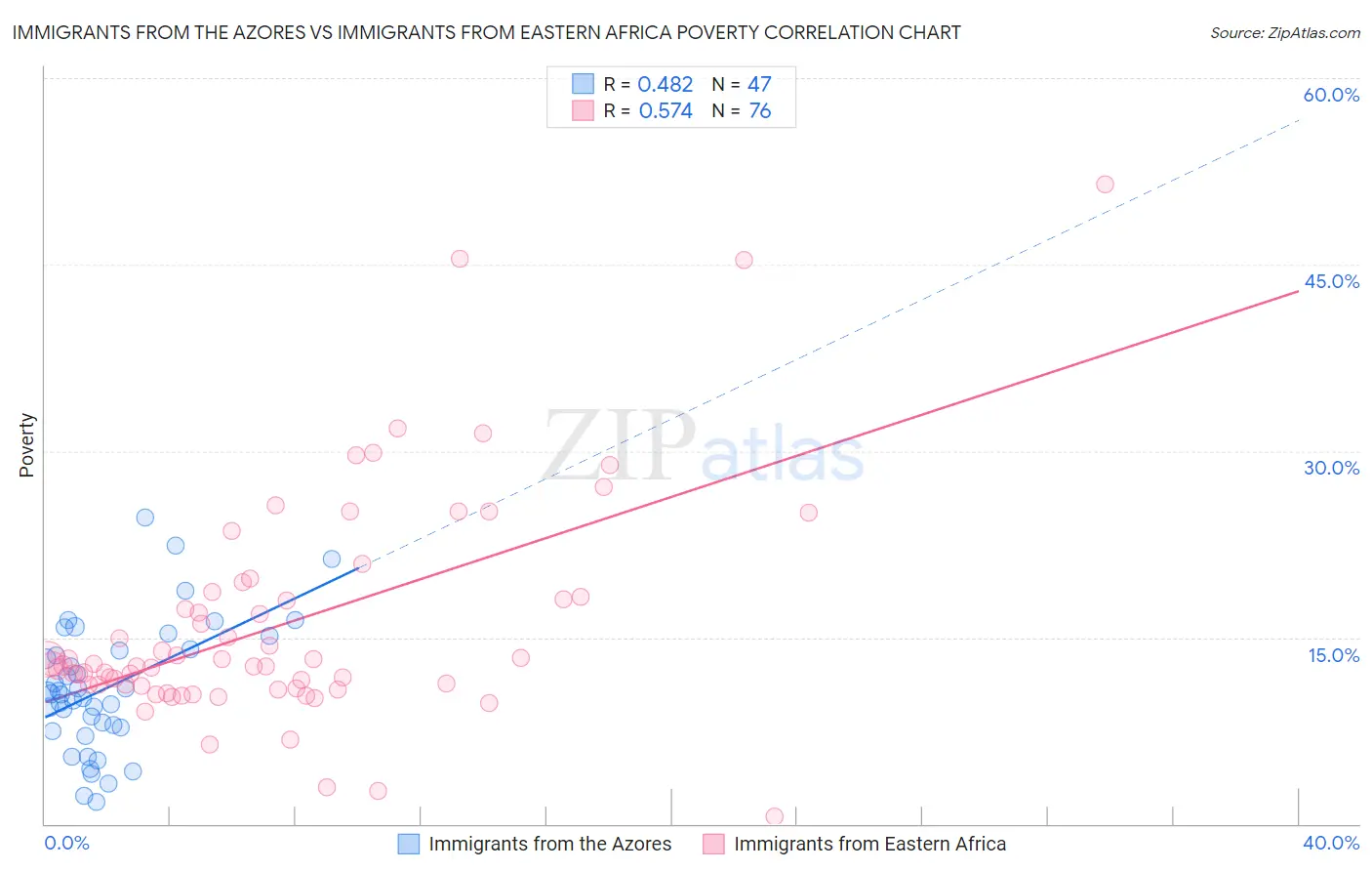 Immigrants from the Azores vs Immigrants from Eastern Africa Poverty