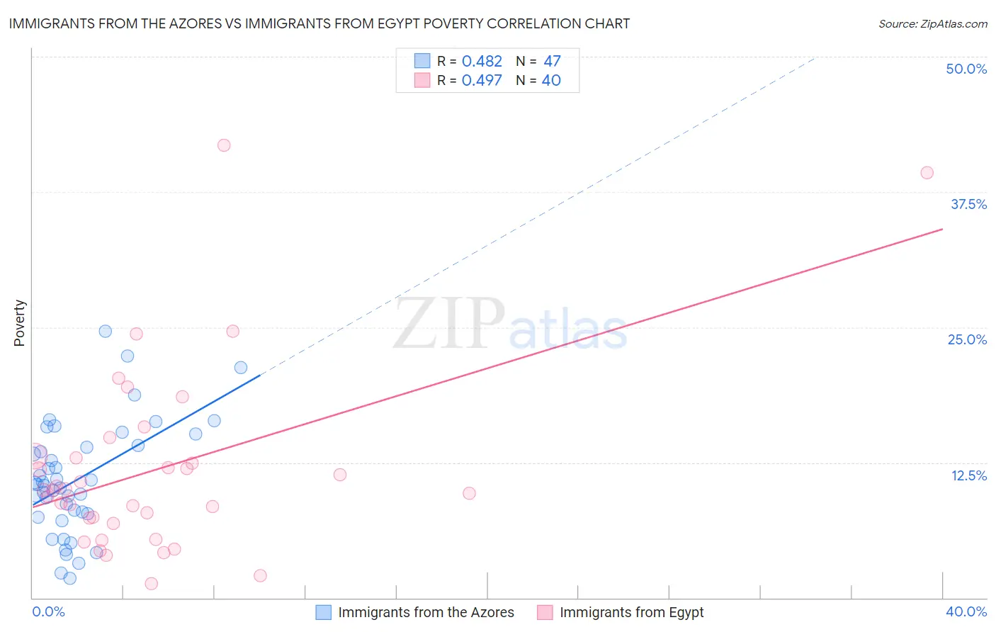Immigrants from the Azores vs Immigrants from Egypt Poverty