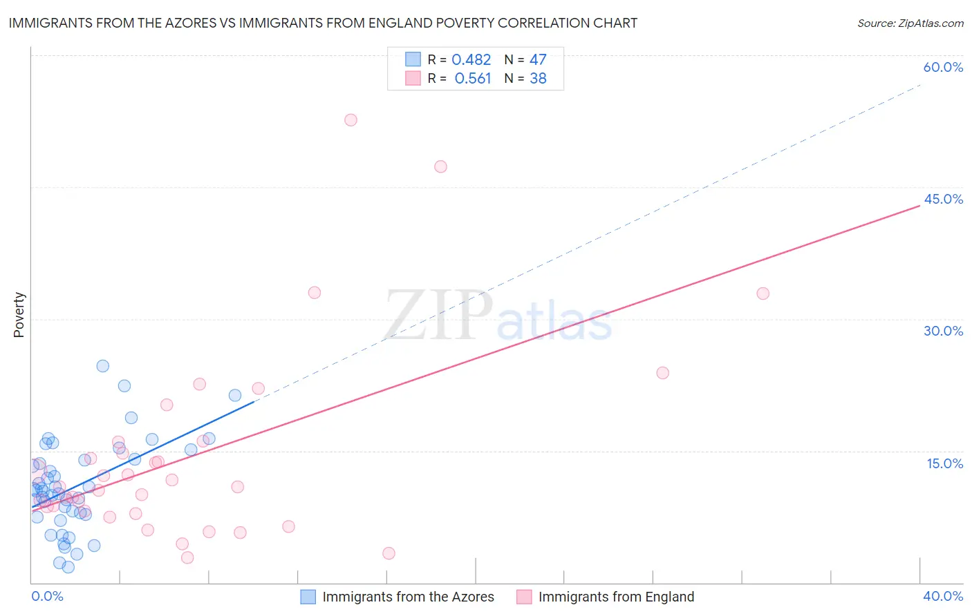 Immigrants from the Azores vs Immigrants from England Poverty