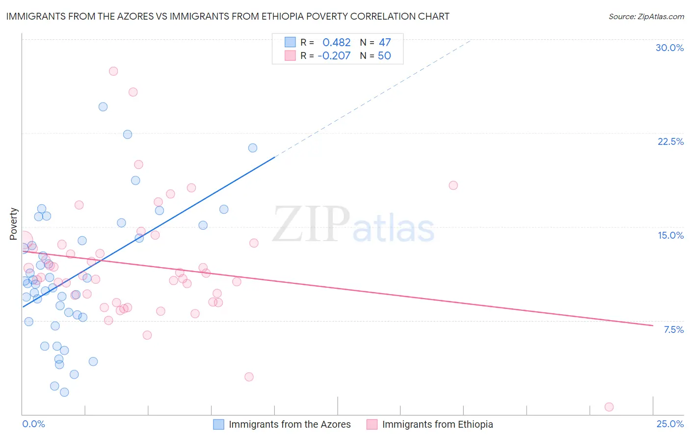 Immigrants from the Azores vs Immigrants from Ethiopia Poverty